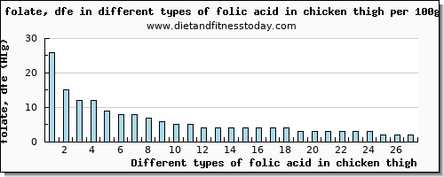 folic acid in chicken thigh folate, dfe per 100g